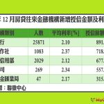 房貸版圖大洗牌 農漁會竄起擠下保險公司