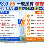 🏠 青安3.0 vs 一般房貸哪個划算？2026利率、8成、40年、額度一次比較